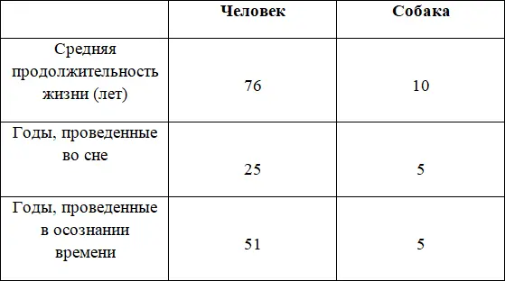 Из таблицы видно что собака должна пережить за один год событий на 10 лет то - фото 4