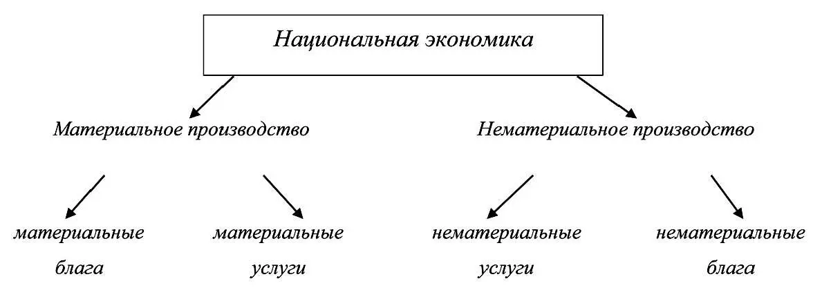 Структура национальной экономики Во всех высокоразвитых государствах сфера - фото 10