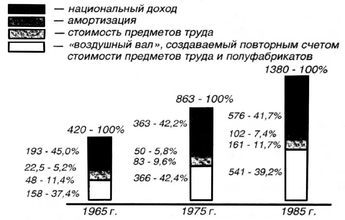 Структура валового общественного продукта в млрд рублей и фактических ценах и - фото 11