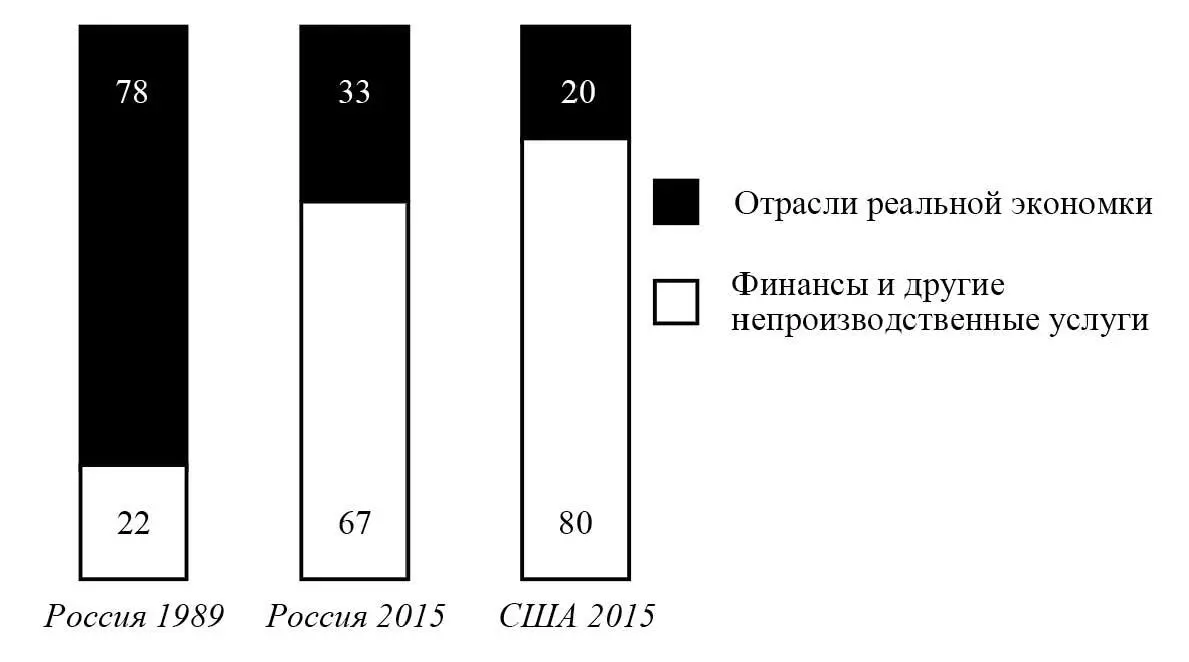 Структура ВВП Из диаграммы видно что благодаря фиктивному ВНП утечка капитала - фото 12