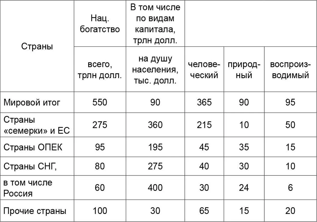 Аширова Г Национальное богатство и человеческий капитал Вопросы экономики - фото 13