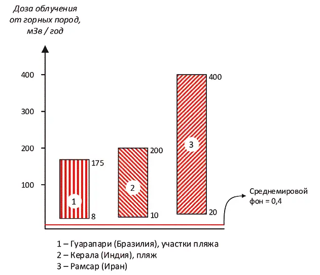 Рис 122 Места с аномально высоким фоном земной радиации графическая - фото 71