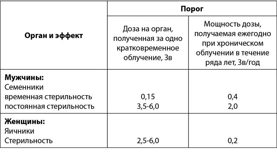 Таблица 71 Пороговые дозы ионизирующих излучений в отношении репродуктивных - фото 35