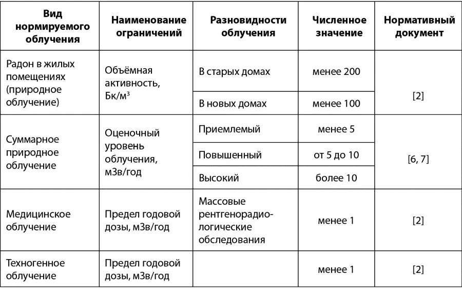 Но почему допустимые дозы техногенного облучения персонала и населения так - фото 67