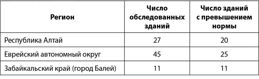 Таблица 131 Результаты обследования ДДУ и школ в неблагополучных по радону - фото 80