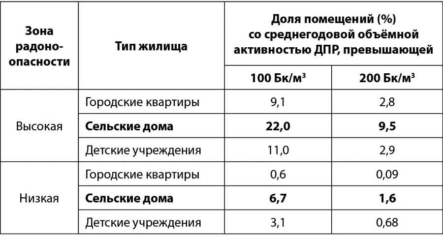 Табл 141 Доля различных помещений с превышениями по радону 2 3 В - фото 84