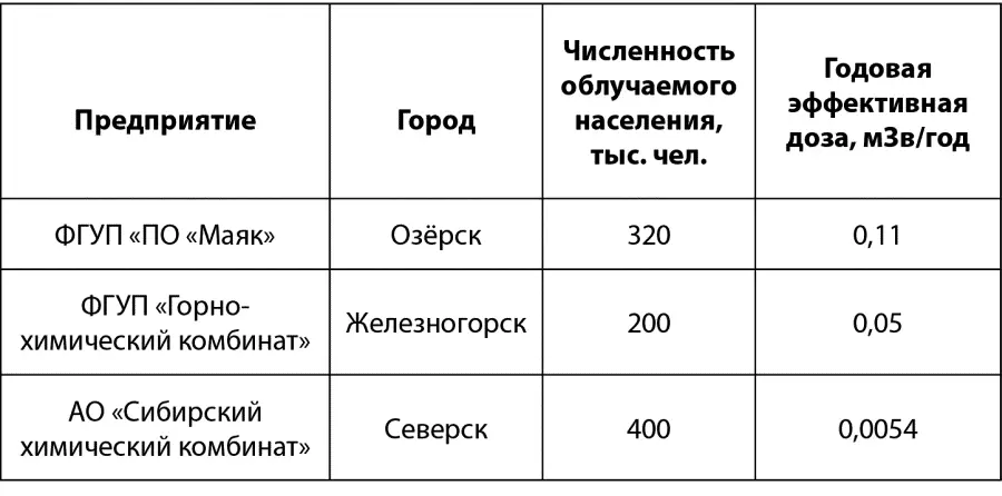 Таблица 181 Дозы облучения населения вокруг предприятий Минатома России в - фото 111