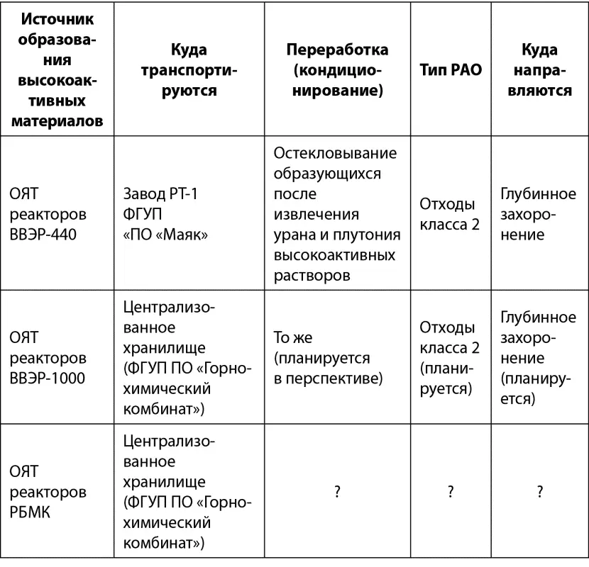 Таблица 201 ОЯТ и высокоактивные РАО Пока не решён вопрос что всётаки - фото 128