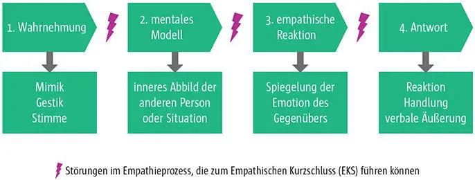 Abb 1Die Phasen des Empathieprozesses nach Altmann 2016 Empathie beinhaltet - фото 34