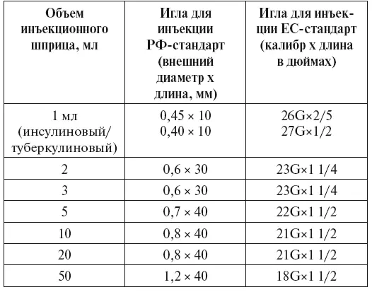 Таблица 2 Перевод калибров игл в метрическую систему - фото 3