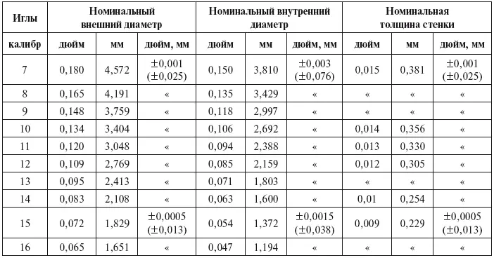 Цветовая кодировка инъекционных игл Для удобства пользователя и быстрой - фото 4