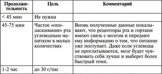 Часть 3 Стратегия питания Практические трудности при выполнении задач - фото 1
