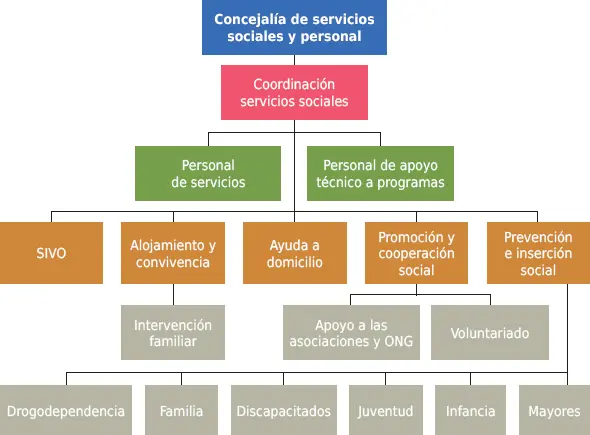 Los centros de servicios sociales Constituyen un grupo de centros en los que - фото 7