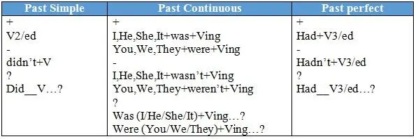 We use Past Simple Facts in the past usually with concrete time I bought - фото 17