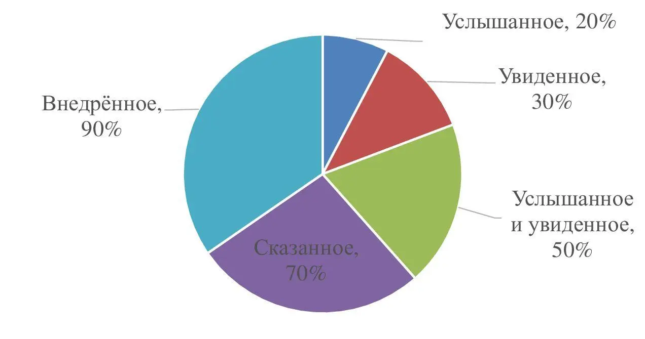 Что это значит Это значит что из 100 информации которые вы доносите до - фото 3