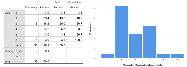 Figure 2 Statistical data 1 The number of groups in state preschools Figure - фото 3