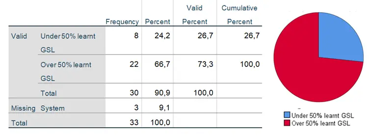 Figure 5 Statistical data 4 The percentage of children learning GSL in state - фото 6