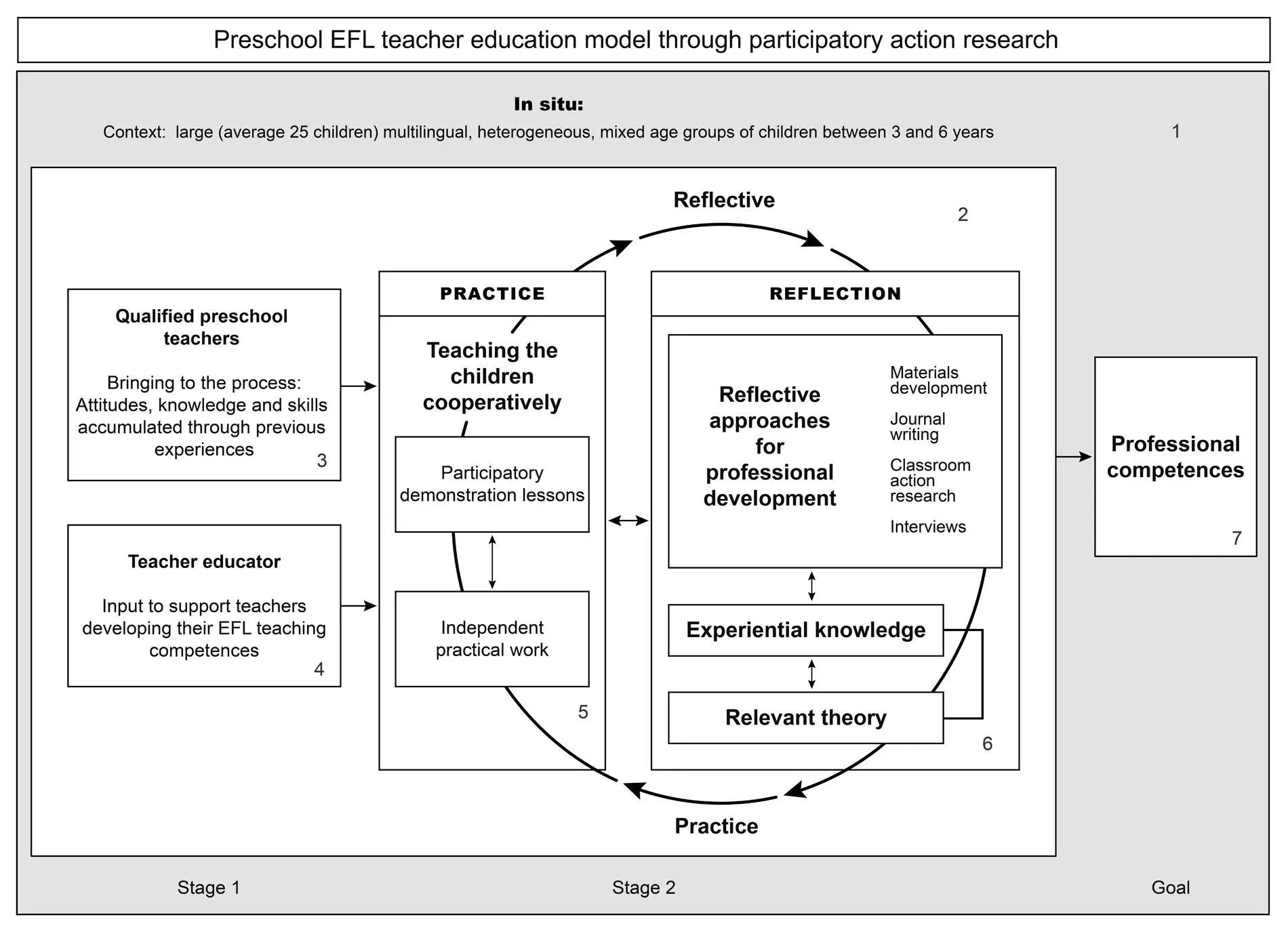 Figure 25 Diagram 4 Preschool English teacher education model through - фото 29