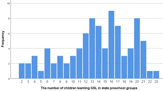 Figure 4 Statistical data 3 The number of children learning GSL in state - фото 5