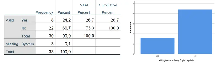 Figure 10 Statistical data 9 Visiting teachers offering English regularly As - фото 11