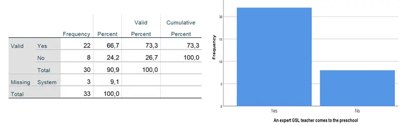 Figure 7 Statistical data 6 An expert GSL teacher comes to the preschool The - фото 8