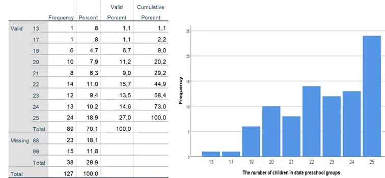 Figure 3 Statistical data 2 The number of children in state preschool groups - фото 4