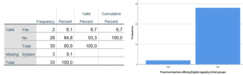 Figure 9 Statistical data 8 Preschool teachers offering English regularly to - фото 10