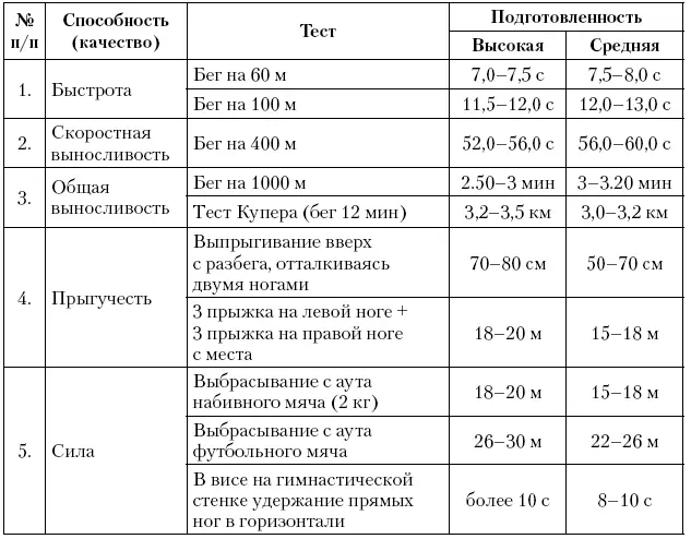 124 Общая и специальная подготовленность футболиста В практике работы с - фото 3