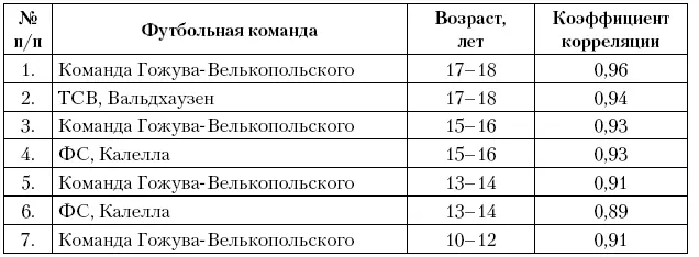 Такие высокие коэффициента корреляции свидетельствуют об очень большой - фото 5