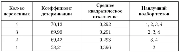 Для исследования информативности тестов объектом исследования были спортсмены - фото 14