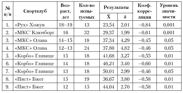 По данным авторов G Lasinski 1991 A Stula 1995 ритмические способности - фото 23