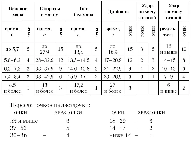 Таблица 21 Результаты тестирования для футболистов в возрасте 8 лет - фото 30