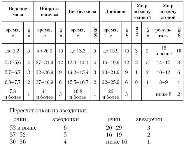 Таблица 22 Результаты тестирования для футболистов в возрасте 9 лет - фото 31