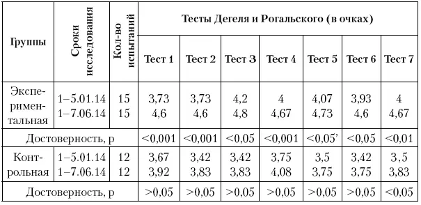 Анализируя результаты исследований футболистов экспериментальной группы - фото 105