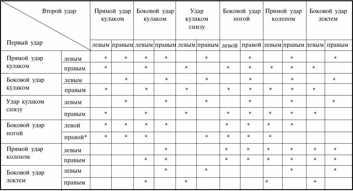 Таблица 2 Варианты защитных действий от одиночных ударов соперника кулаками - фото 80