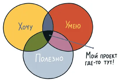 Для того чтобы выбрать свой проект из большого количества идей ты можешь - фото 26