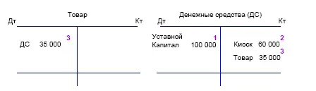 4 Вторая часть товаров на сумму 15 000 рублей была закуплена с отсрочкой - фото 34