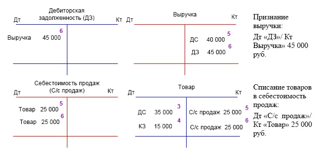 7 Компания погашает ранее сформированную кредиторскую задолженность Дт - фото 37