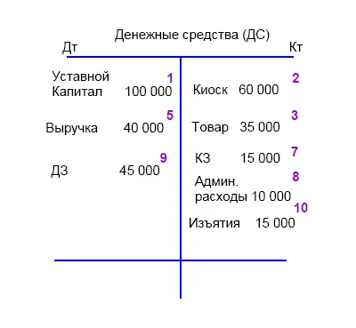 Из Тсчета Денежные средства видно что Поступление денежных средств - фото 42