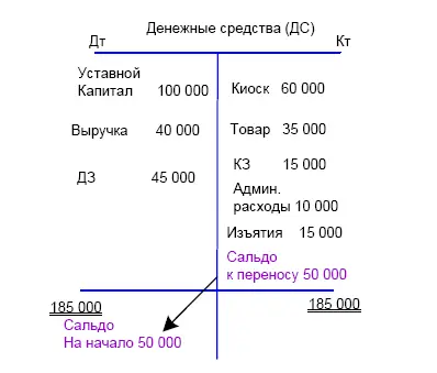Таким образом мы поступаем со всеми балансовыми счетами Если имела место лишь - фото 43