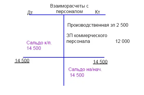 4 Корректировка начислений по аренде и коммунальным расходам Дт Авансы - фото 128