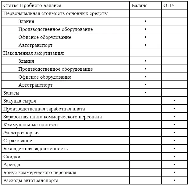 Теперь можно собрать все статьи в финансовую отчетность со скорректированными - фото 133