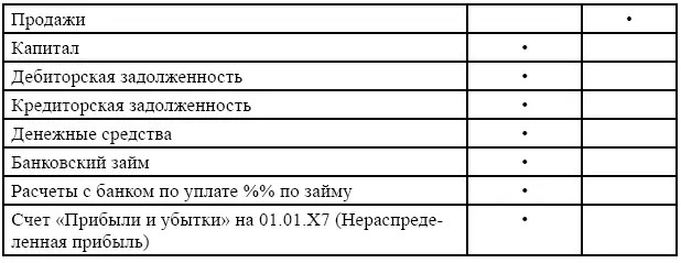 Теперь можно собрать все статьи в финансовую отчетность со скорректированными - фото 134