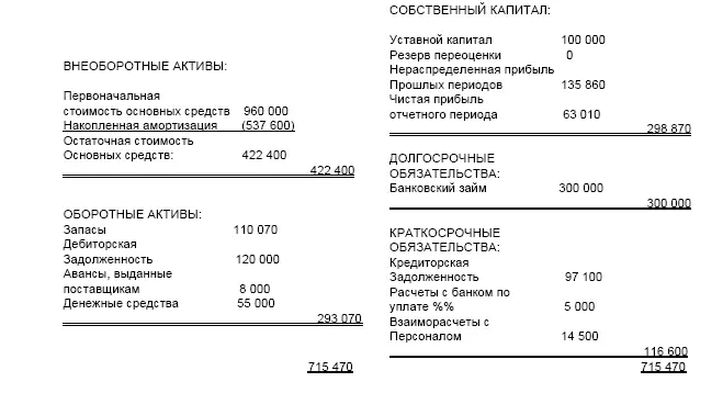 ОПУ Компании Омега ТРИ за 20Х7 год Выручка 15 Ответы к заданиям Задача - фото 135