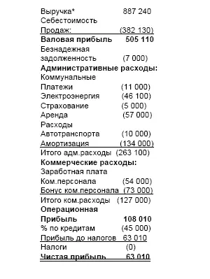 Выручка 15 Ответы к заданиям Задача 3а 1 Учредители создали компанию - фото 136
