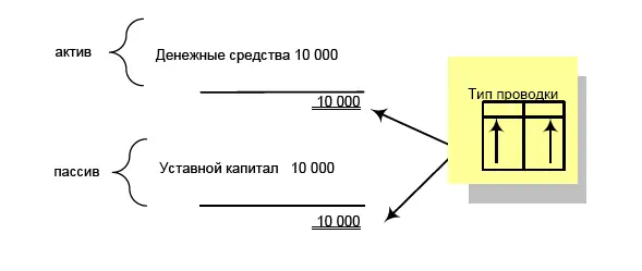 Дебет Денежные средстваКредит Уставной Капитал 100 000 руб 2 Приобретены - фото 137