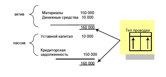 Дебет МатериалыКредит Кредиторская Задолженность 150 000 руб 3 Получен - фото 138