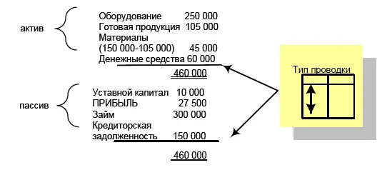 Дебет Готовая продукцияКредит Материалы 105 000 руб 6 Компания продала - фото 141