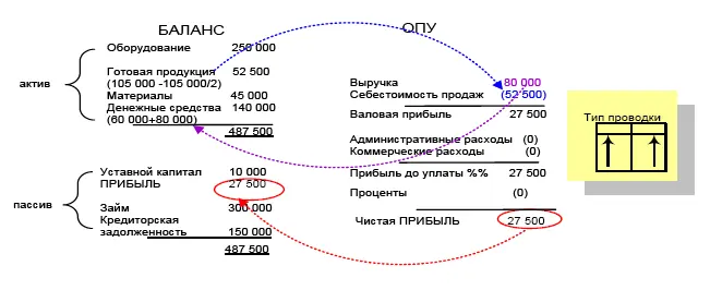 Признание выручки Дебет ДС Кредит Выручка 80 000 руб Проводка по списанию - фото 142