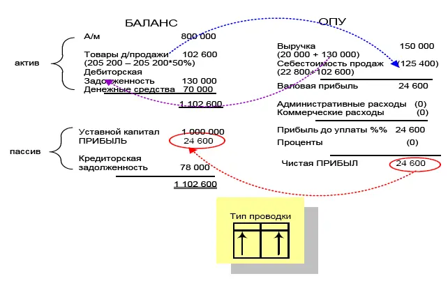 Проводка по признанию выручки Дебет Дебиторская Задолженность Кредит - фото 157